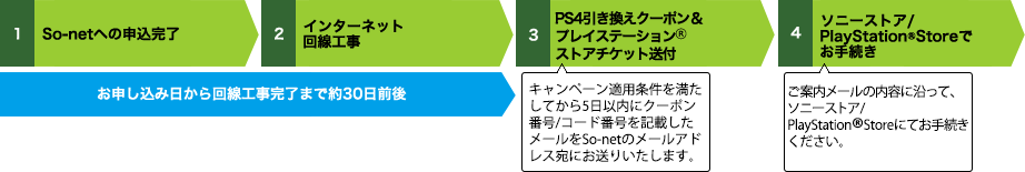 プレステ４　キャンペン